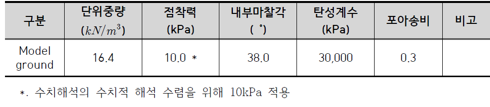 모형지반의 물성치