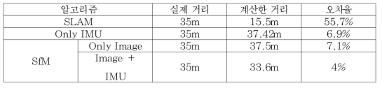 실험 결과