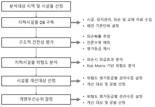 지하시설물 건전성 평가 및 위험도 분석 절차