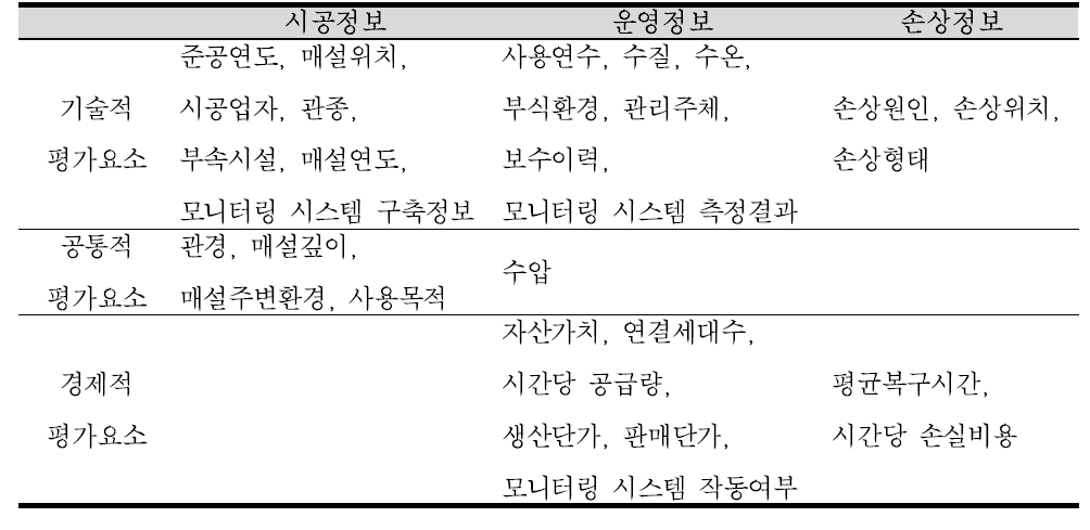 지하시설물 속성정보 분류