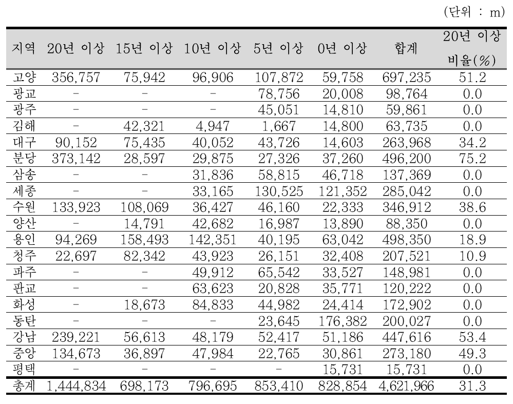 각 지사별 열수송관 구축현황 및 경과연수 비교