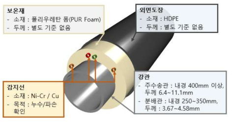 열수송 이중보온관 내부구조(감지선 포함)