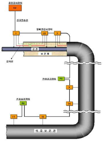 열수송관 감시시스템 구성도