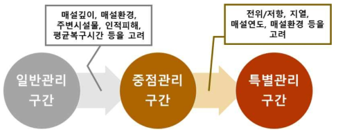 한국지역난방공사 관리구간 설정방법