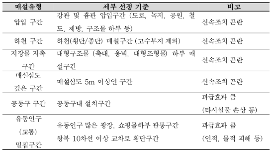 중점관리구간 선정기준