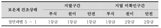 중점관리구간에 대한 등급분류기준