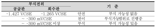 열수송관 부식진단 측정결과에 대한 판정기준