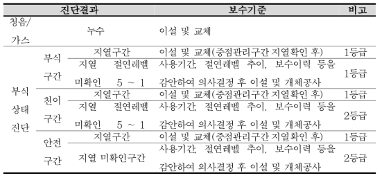 중점관리구간 진단결과에 따른 보수기준