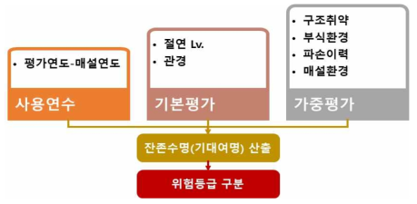 한국지역난방공사 기대여명 산출 및 위험등급 구분