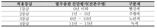 열수송관 위험등급 구분