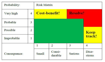 Risk Matrix를 통한 열수송시설 위험도 분석 및 개선대상 선정(스웨덴)