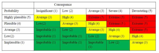 파손확률과 파급효과를 고려한 Risk Matrix 작성(핀란드, Fortum)