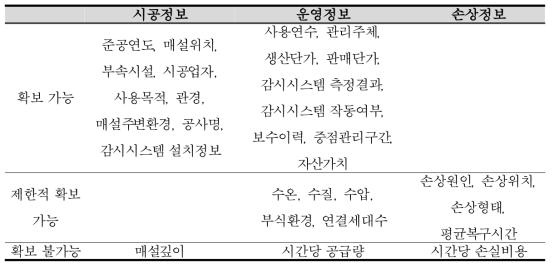 열수송관 속성정보 데이터 확보 가능여부