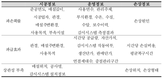 열수송관 속성정보와 파손확률, 파급효과 상관성 분석