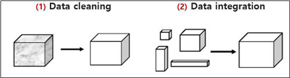 빅데이터 전처리 (1), (2) 단계