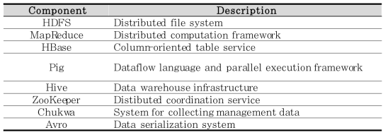 하둡을 구성하는 컴포넌트