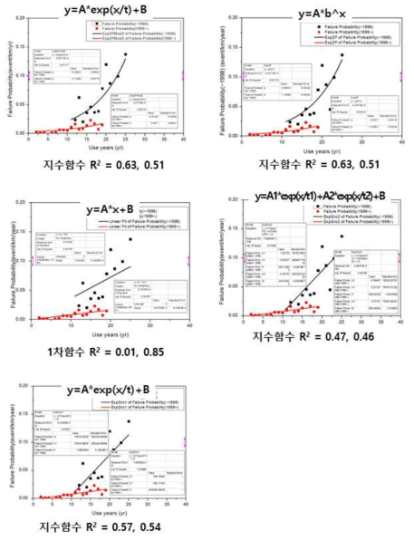 Fitting 모델별 사용연수-파손확률 상관관계 분석 결과