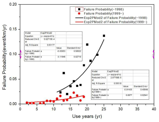 사용연수-파손확률 상관관계 분석