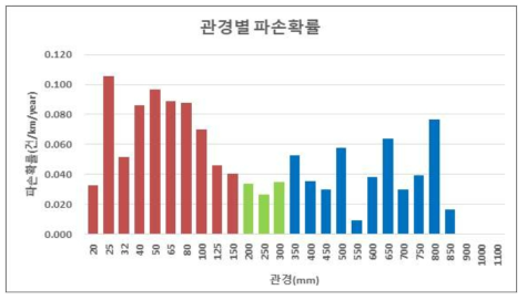 열수송관 관경별 파손확률 분석