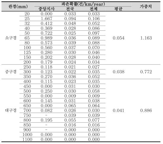 관경별 파손확률 및 가중치 설정