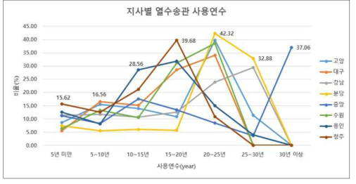 열수송관 주요 8개지사별 사용연수