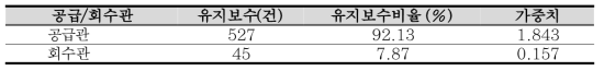 사용목적별 가중치 설정