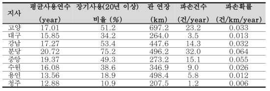 관리주체별 파손확률