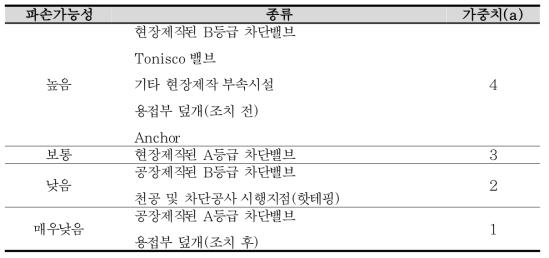 부속시설물의 종류에 따른 파손가능성과 가중치