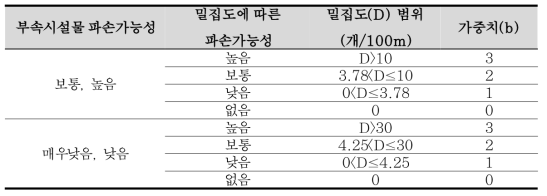 부속시설물의 밀집도에 따른 파손가능성과 가중치