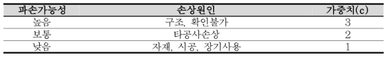 보수이력의 종류에 따른 파손가능성과 가중치