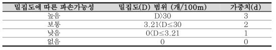 보수이력의 밀집도에 따른 파손가능성과 가중치