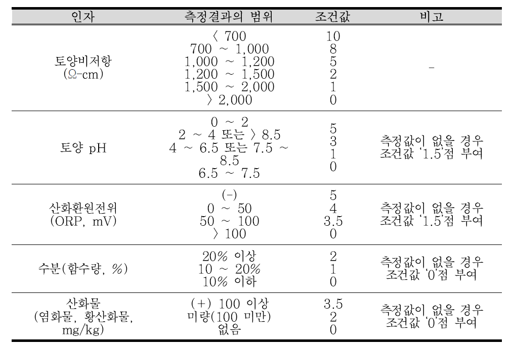 토양 부식성 평가항목별 측정결과에 대한 조건값