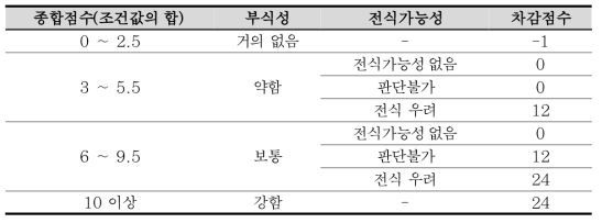 부식환경에 따른 파손 가능성과 차감점수