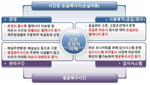 파급효과 분석인자별 특징 분석