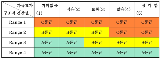 열수송관 건전성 평가 Risk Matrix