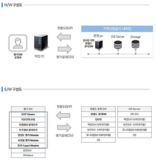 지하시설물 위험도 분석 소프트웨어 H/W, S/W 구성도