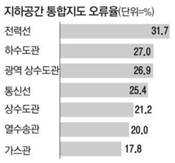 지하 공간 통합지도 내 시설물별 데이터 오류율