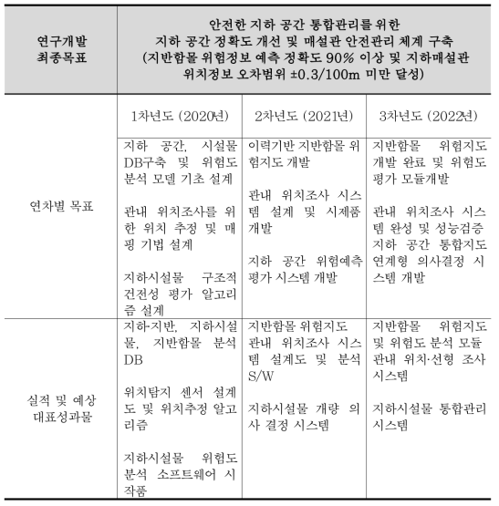 연차별 연구 목표