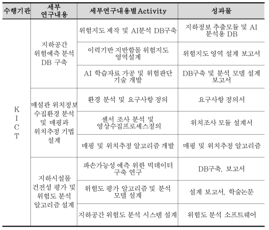 당해연도 연구개발 세부사항