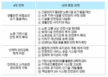 지속가능한 기반시설 안전강화 종합대책 내 추진전략 및 중점 추진과제