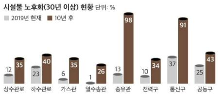 지하매설물 노후화 현황