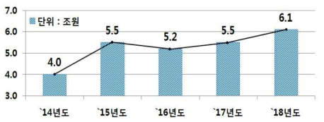 2014~2018 노후 기반시설 투자 현황