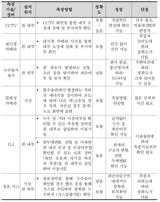 국외 상수도관로 자산관리 체계 현황