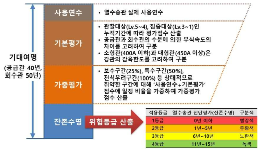 열수송관 위험등급 및 잔존수명 산출