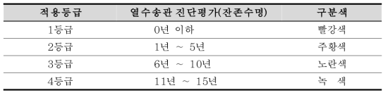 열수송관 위험등급 구분