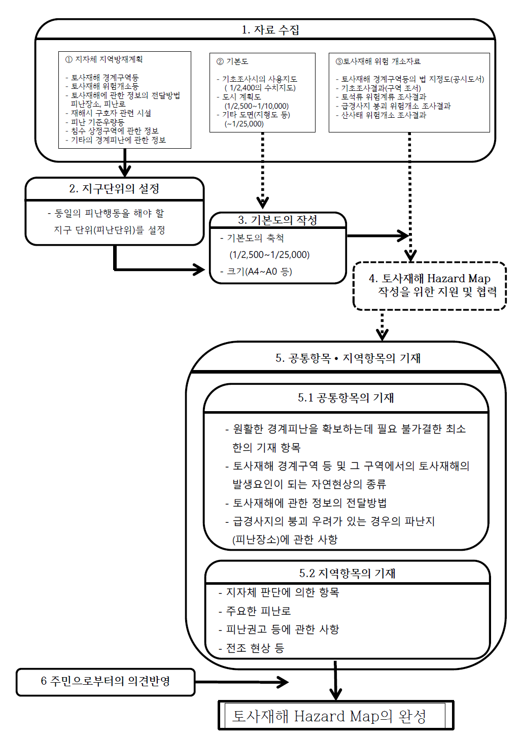 토사재해 Hazard Map의 작성 순서