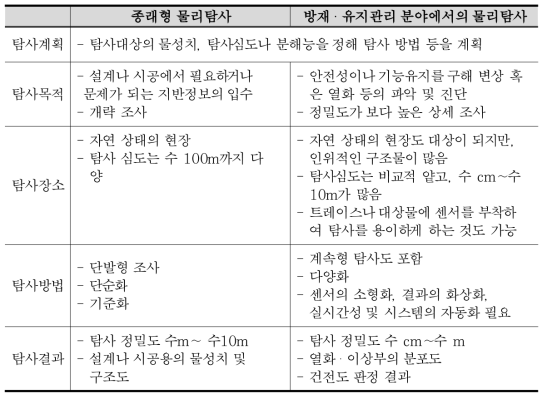 종래형 물리탐사와 방재·유지관리 분야에서의 물리탐사와의 차이