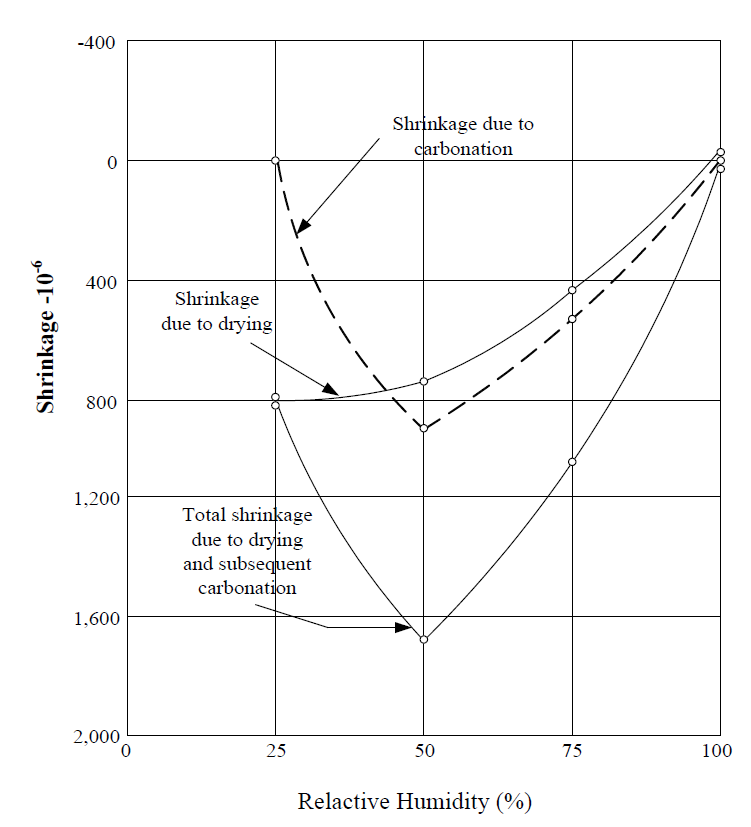 상대습도에 따른 건조수축과 탄산화