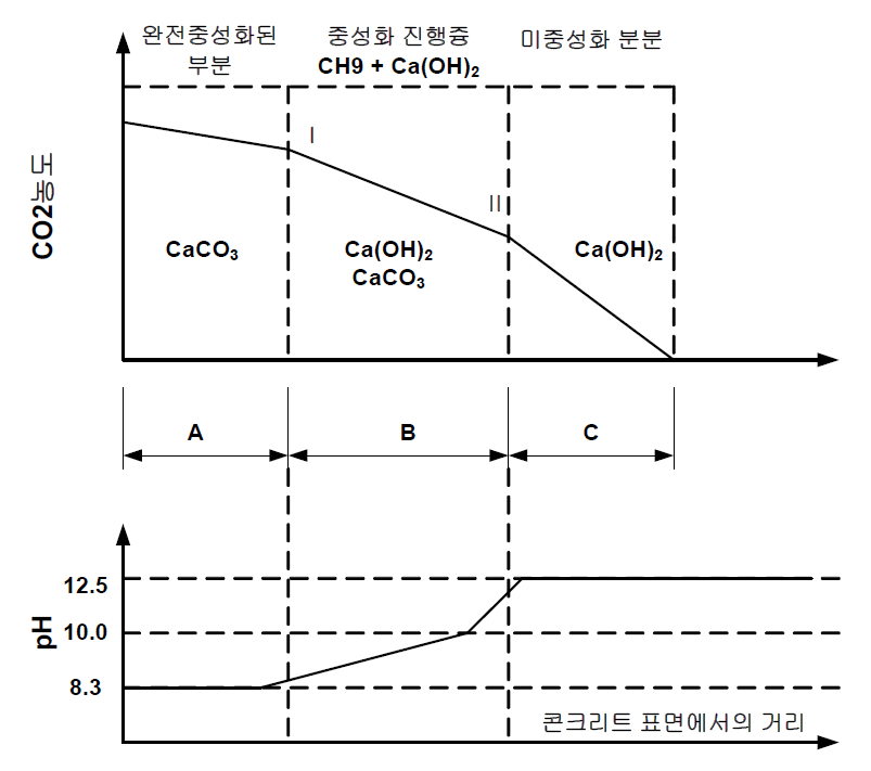 콘크리트의 탄산화와 pH의 변화