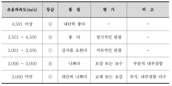 초음파 속도에 의한 콘크리트 품질 등급표(표면법)